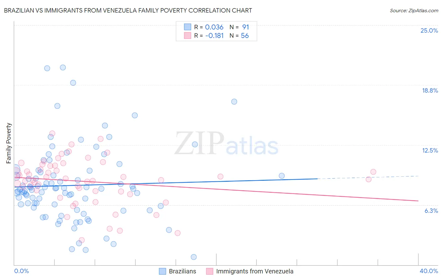 Brazilian vs Immigrants from Venezuela Family Poverty