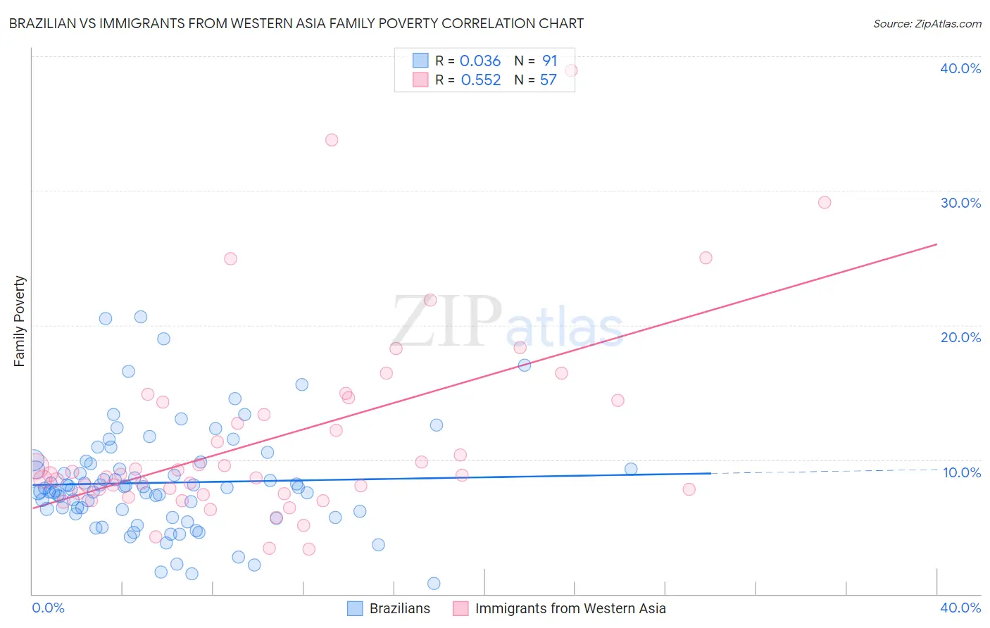 Brazilian vs Immigrants from Western Asia Family Poverty