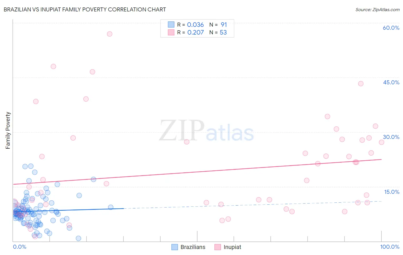 Brazilian vs Inupiat Family Poverty