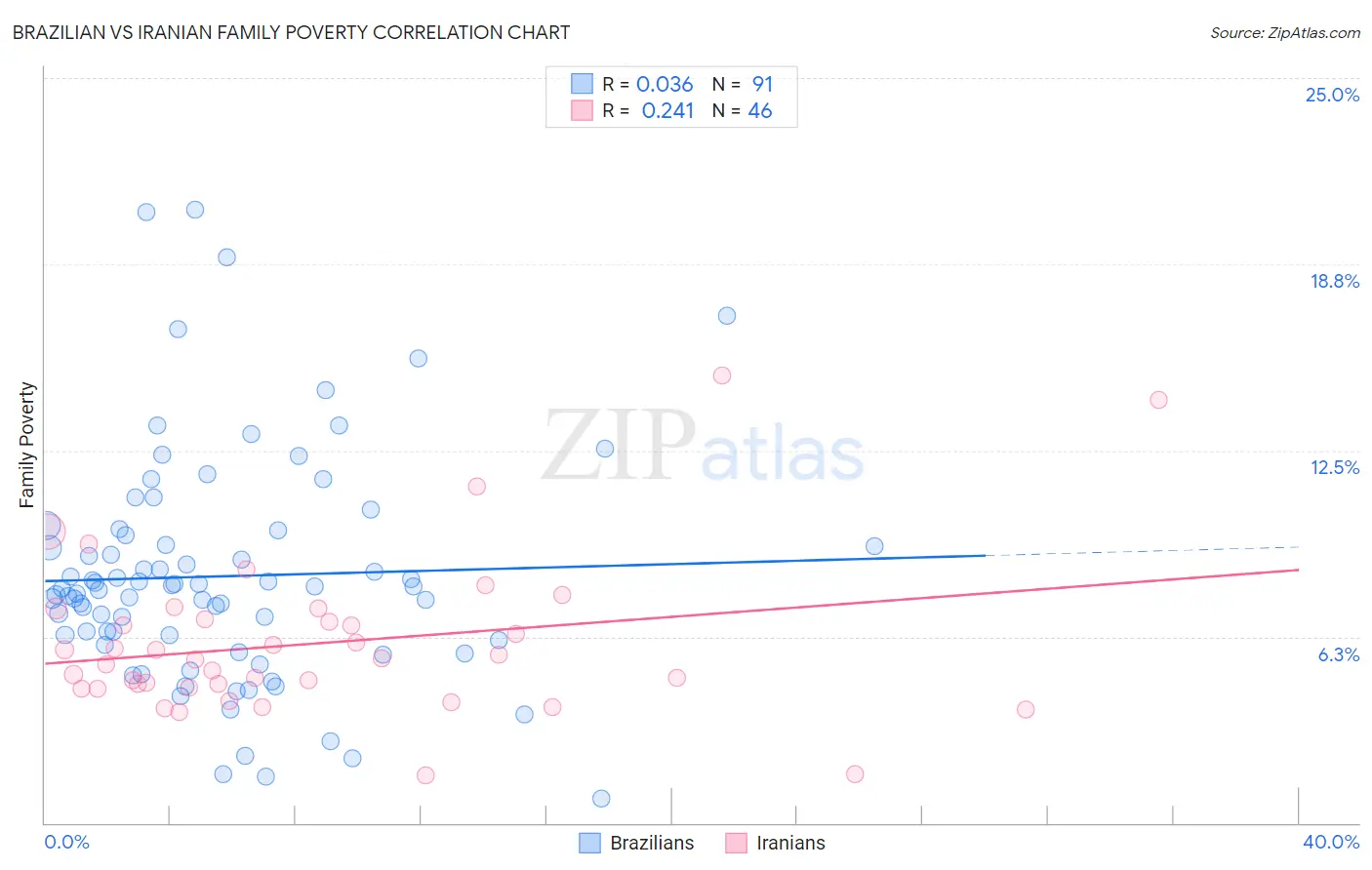 Brazilian vs Iranian Family Poverty