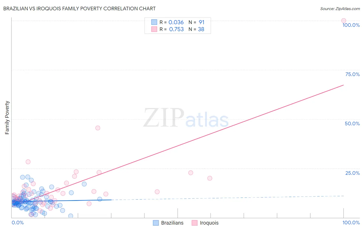 Brazilian vs Iroquois Family Poverty