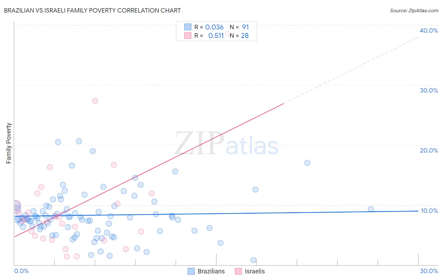 Brazilian vs Israeli Family Poverty