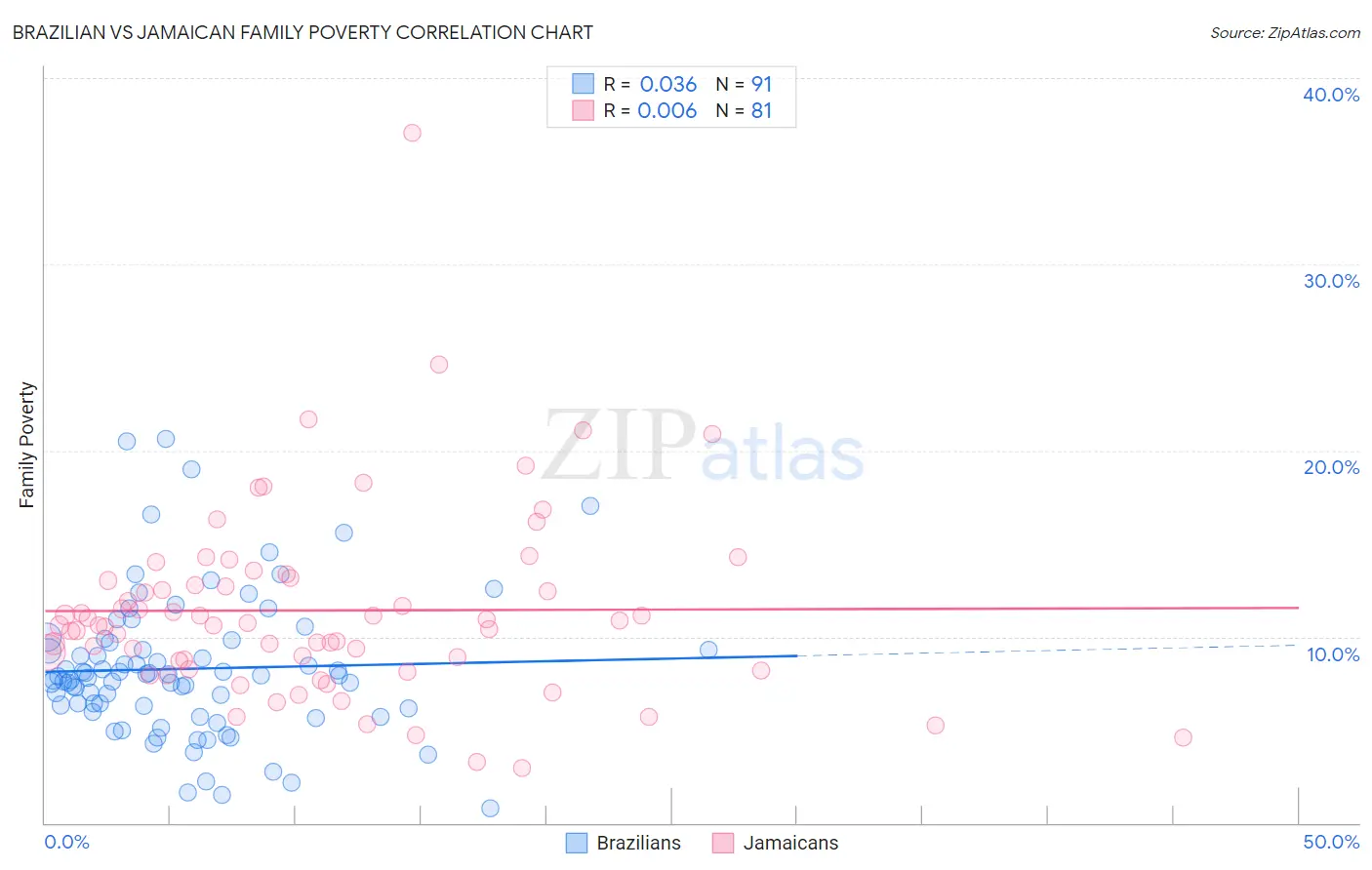 Brazilian vs Jamaican Family Poverty