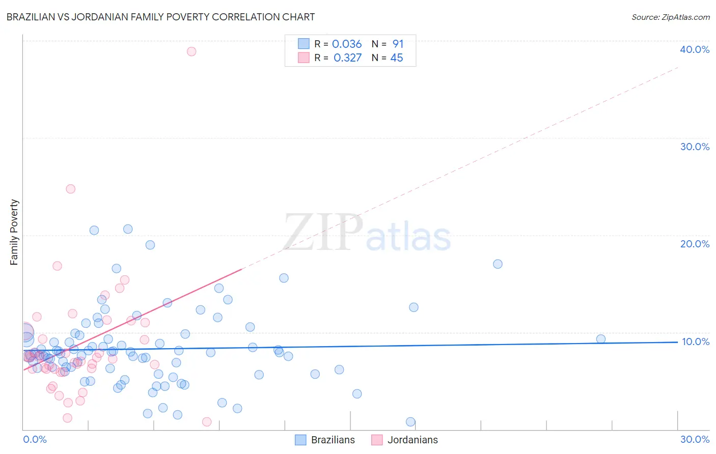 Brazilian vs Jordanian Family Poverty