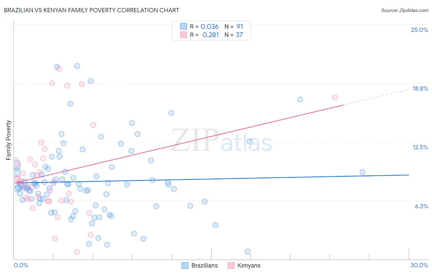 Brazilian vs Kenyan Family Poverty