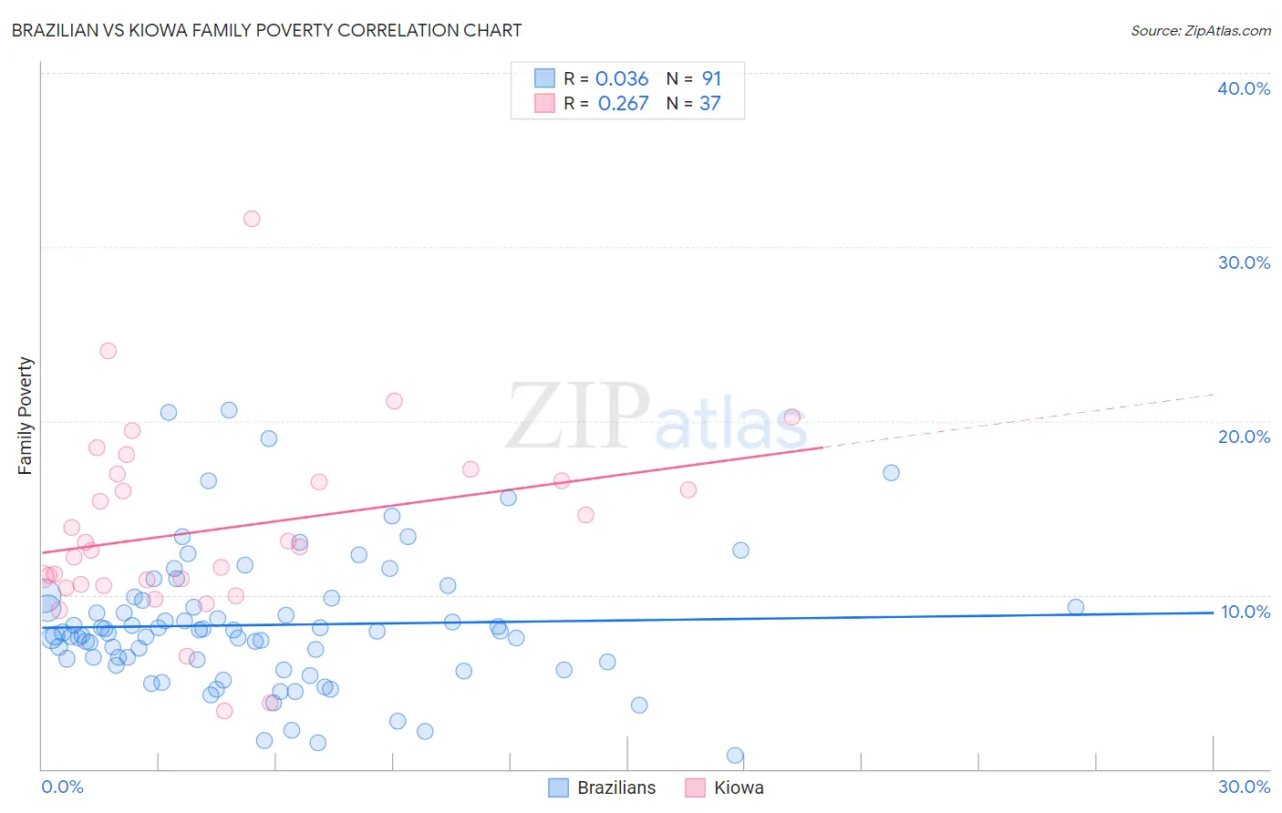 Brazilian vs Kiowa Family Poverty