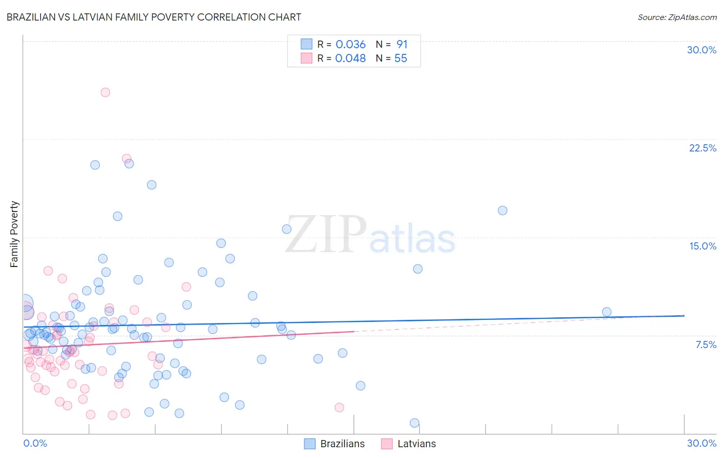 Brazilian vs Latvian Family Poverty