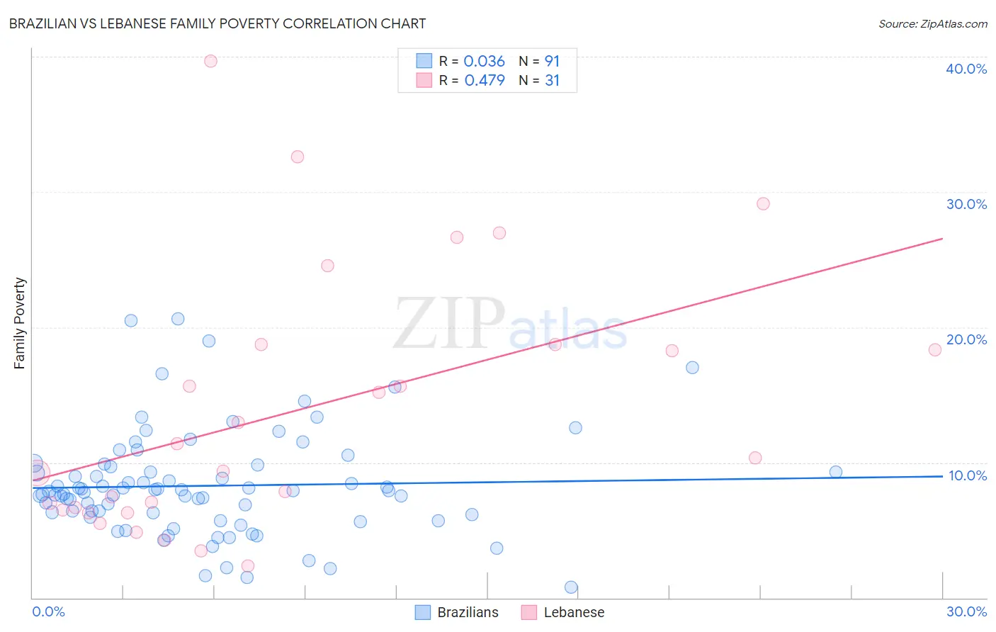 Brazilian vs Lebanese Family Poverty
