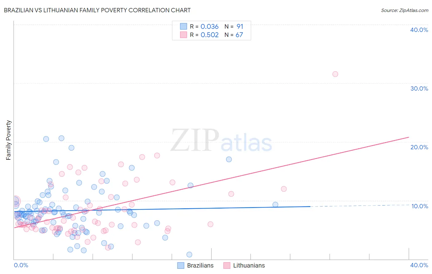 Brazilian vs Lithuanian Family Poverty