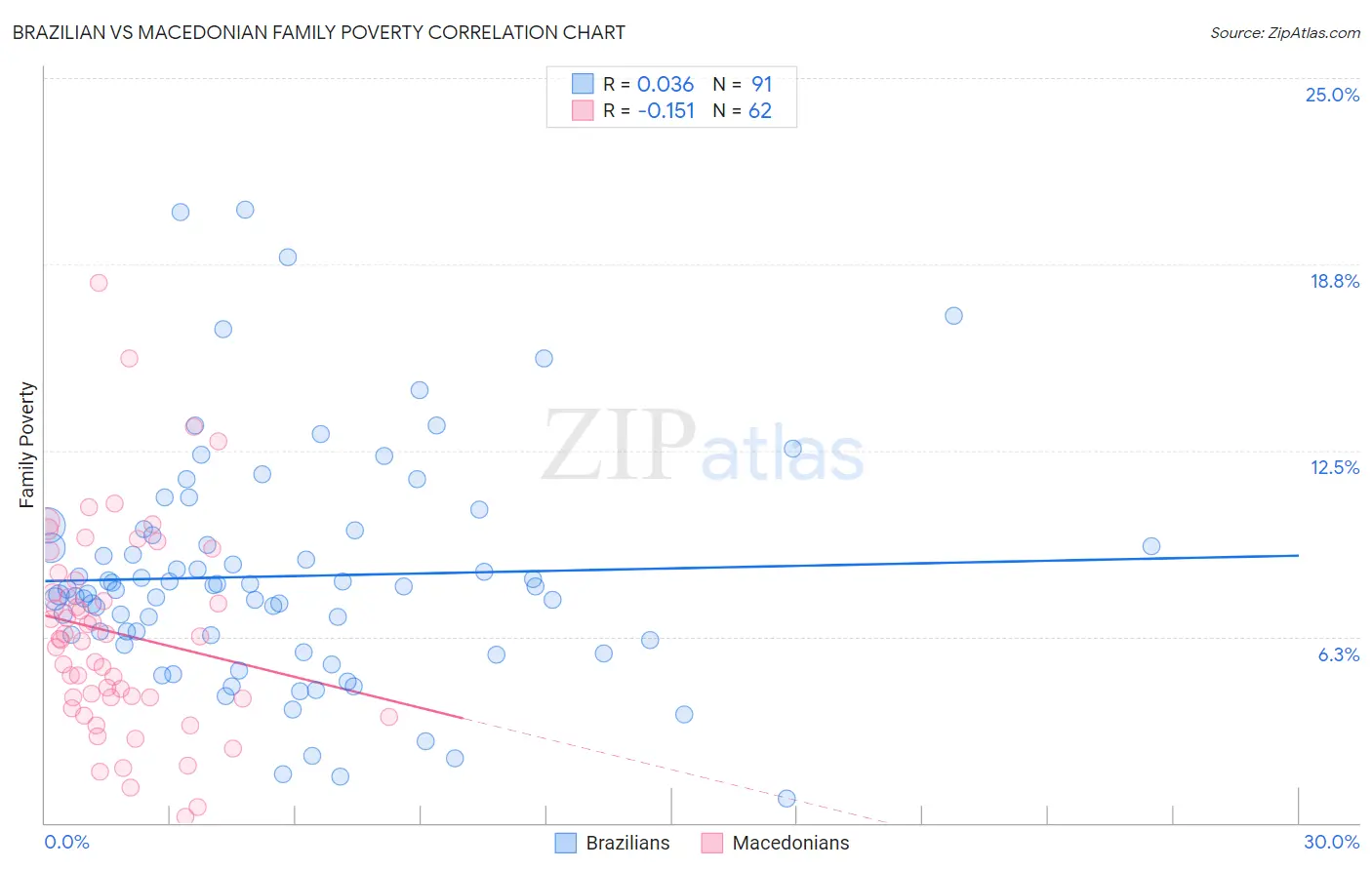 Brazilian vs Macedonian Family Poverty