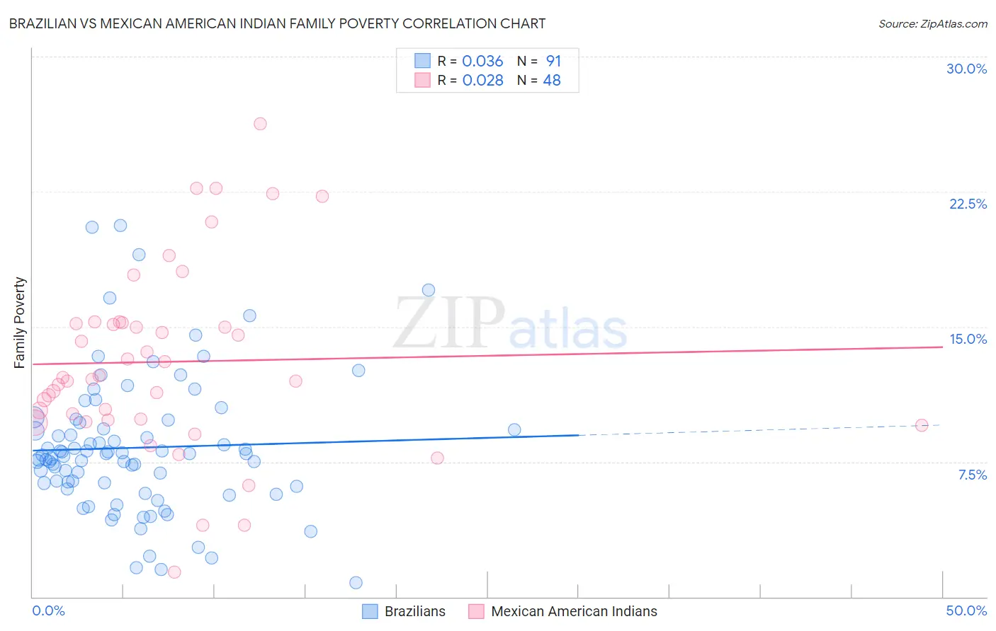 Brazilian vs Mexican American Indian Family Poverty