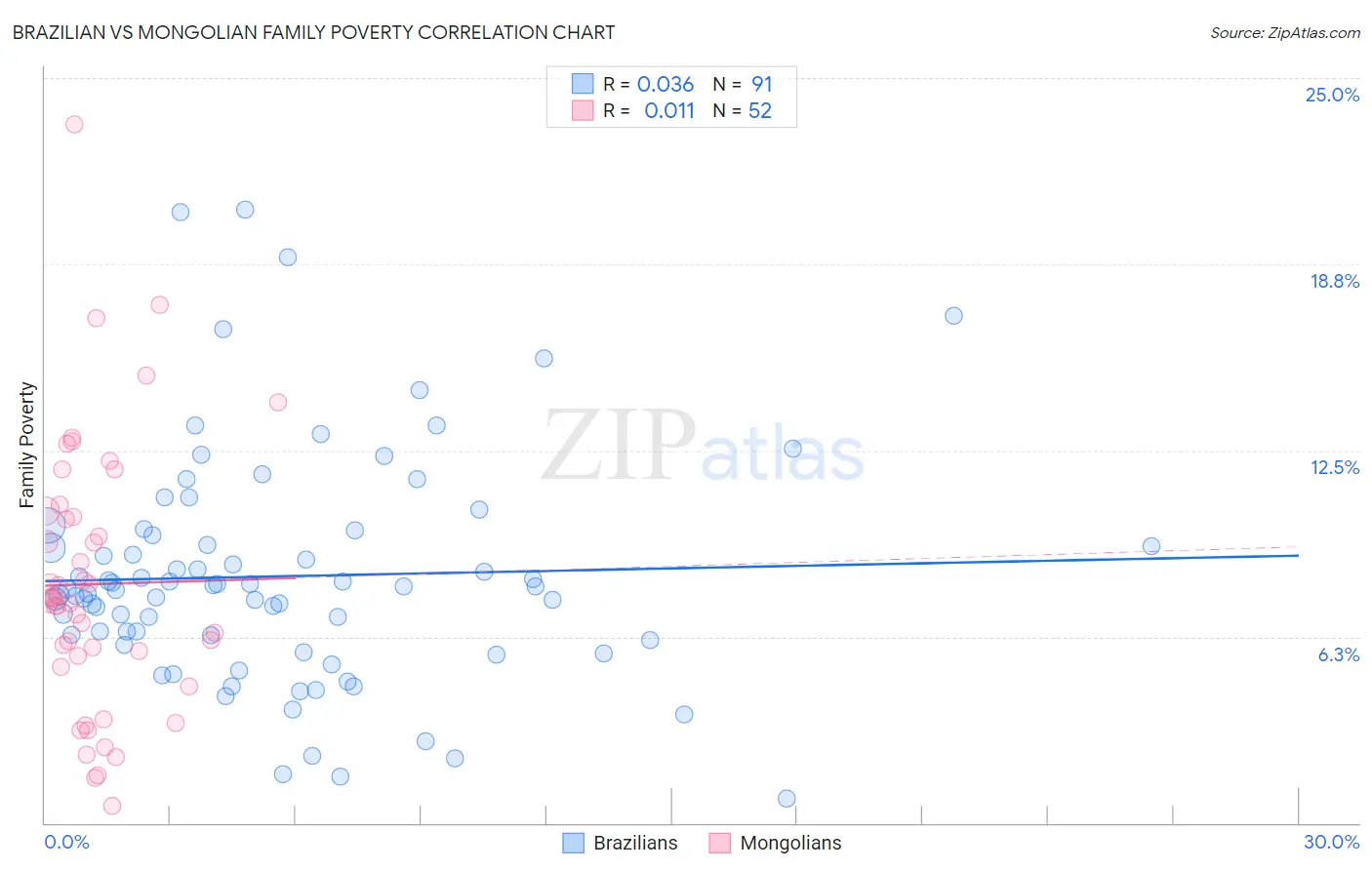 Brazilian vs Mongolian Family Poverty