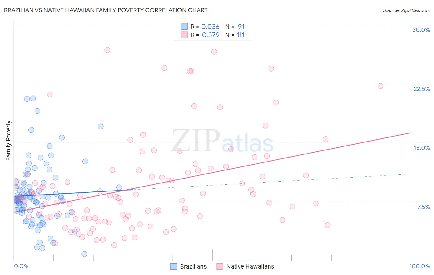 Brazilian vs Native Hawaiian Family Poverty