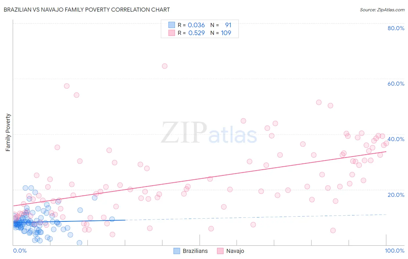 Brazilian vs Navajo Family Poverty