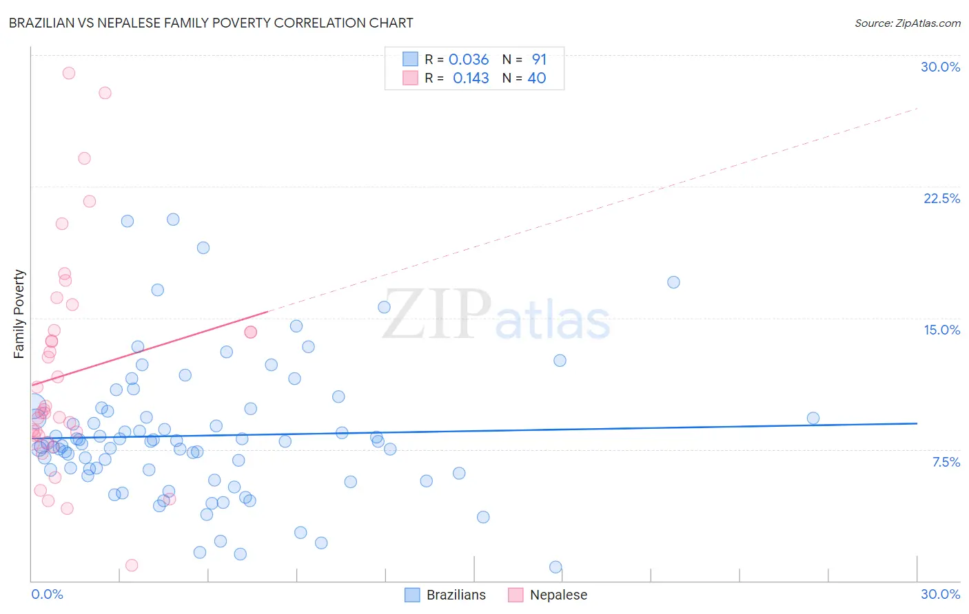 Brazilian vs Nepalese Family Poverty