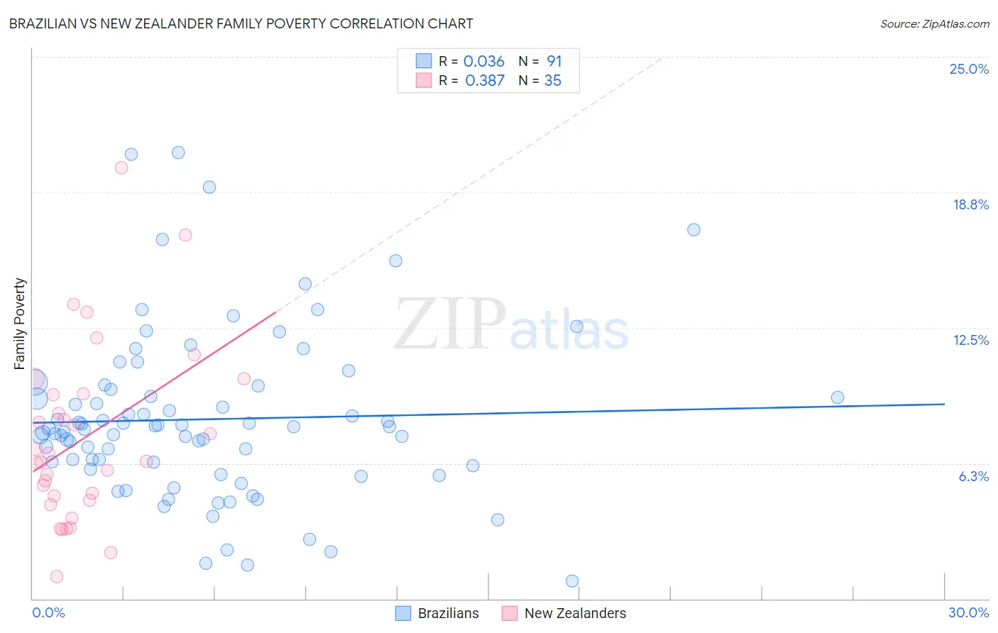 Brazilian vs New Zealander Family Poverty