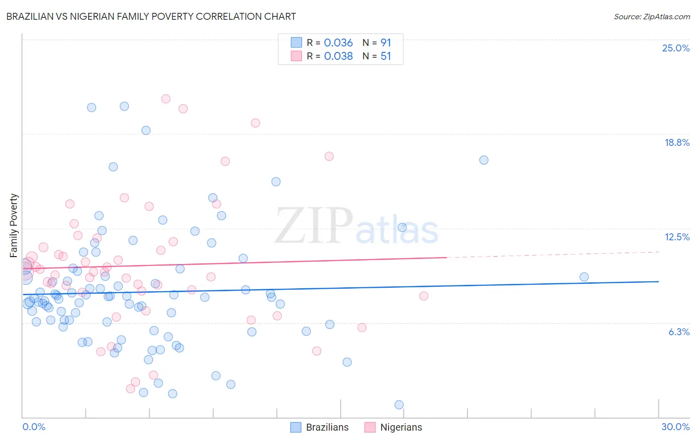 Brazilian vs Nigerian Family Poverty