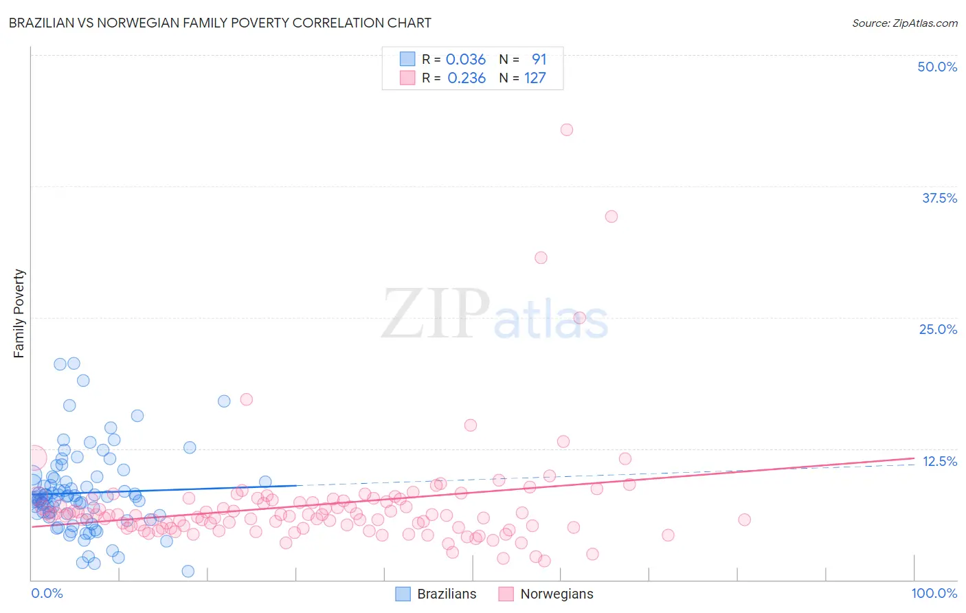 Brazilian vs Norwegian Family Poverty