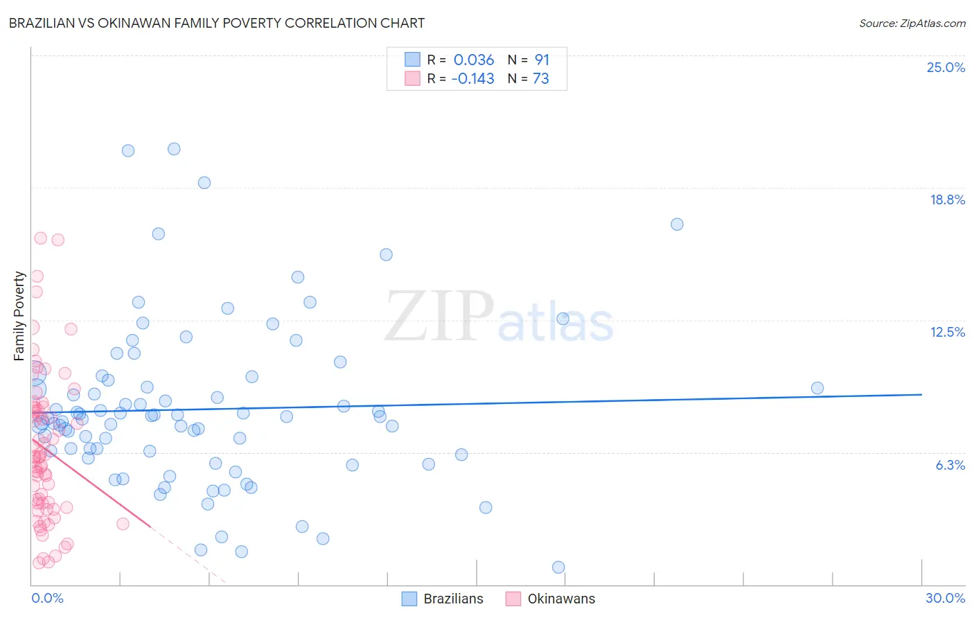 Brazilian vs Okinawan Family Poverty