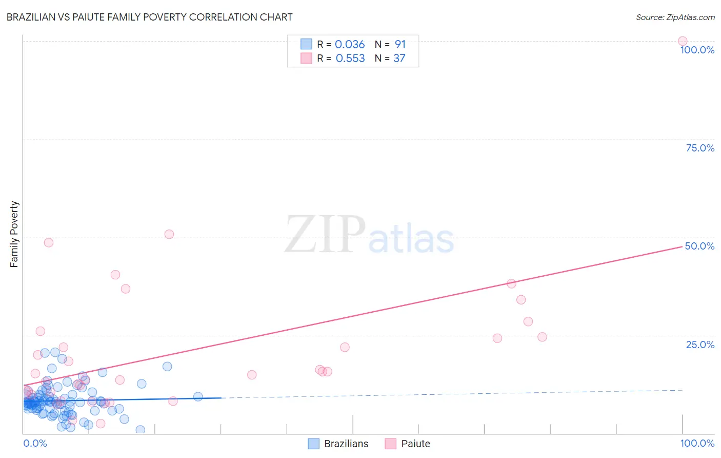 Brazilian vs Paiute Family Poverty