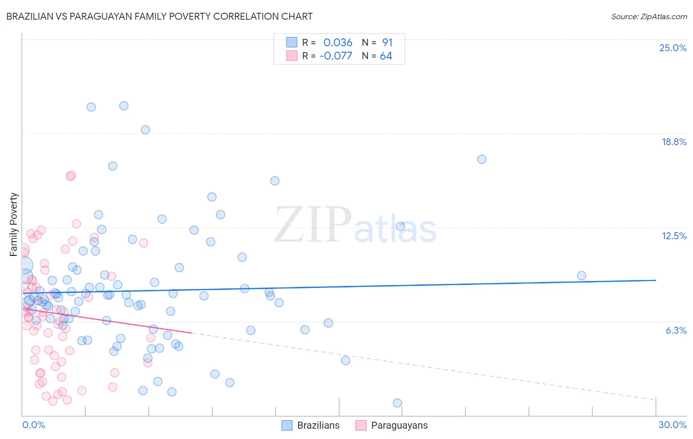 Brazilian vs Paraguayan Family Poverty
