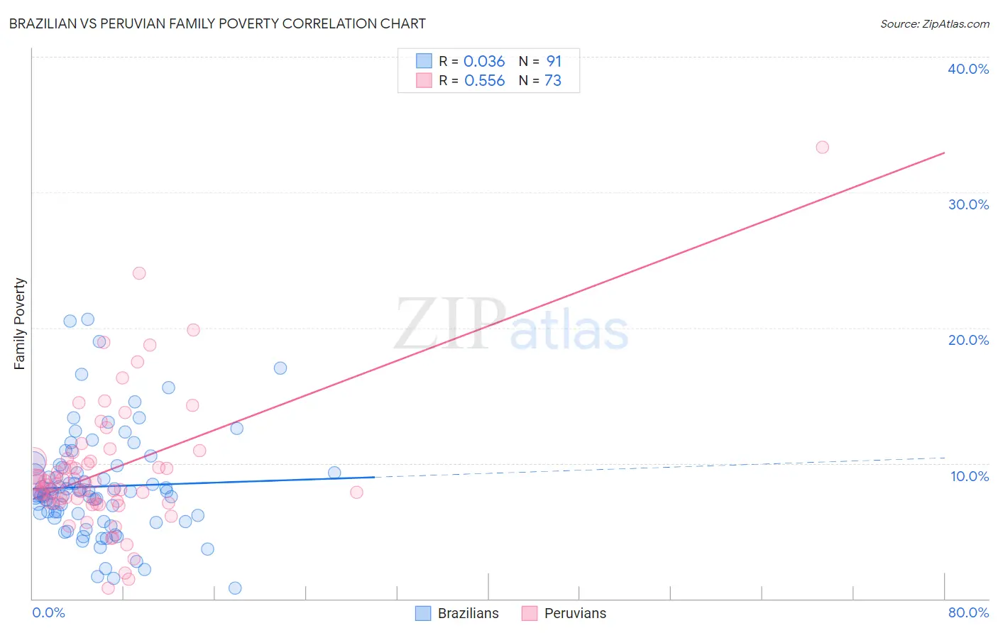 Brazilian vs Peruvian Family Poverty