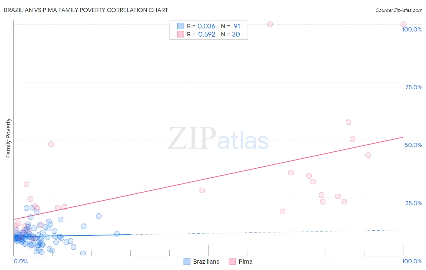 Brazilian vs Pima Family Poverty