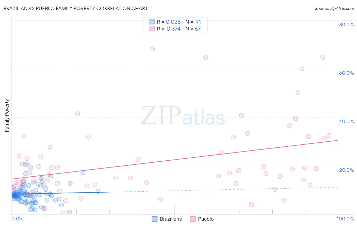 Brazilian vs Pueblo Family Poverty