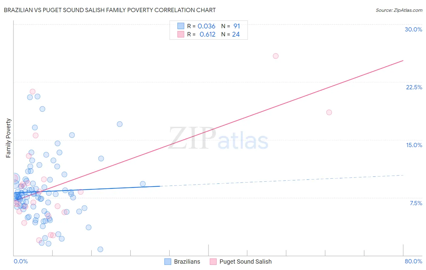 Brazilian vs Puget Sound Salish Family Poverty