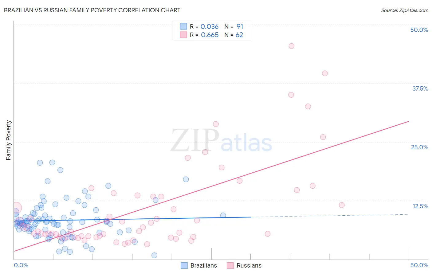 Brazilian vs Russian Family Poverty