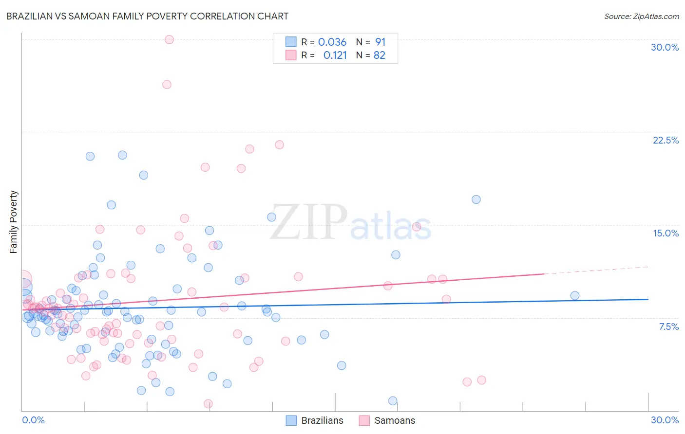 Brazilian vs Samoan Family Poverty