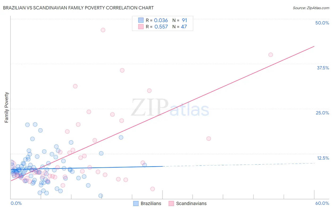 Brazilian vs Scandinavian Family Poverty