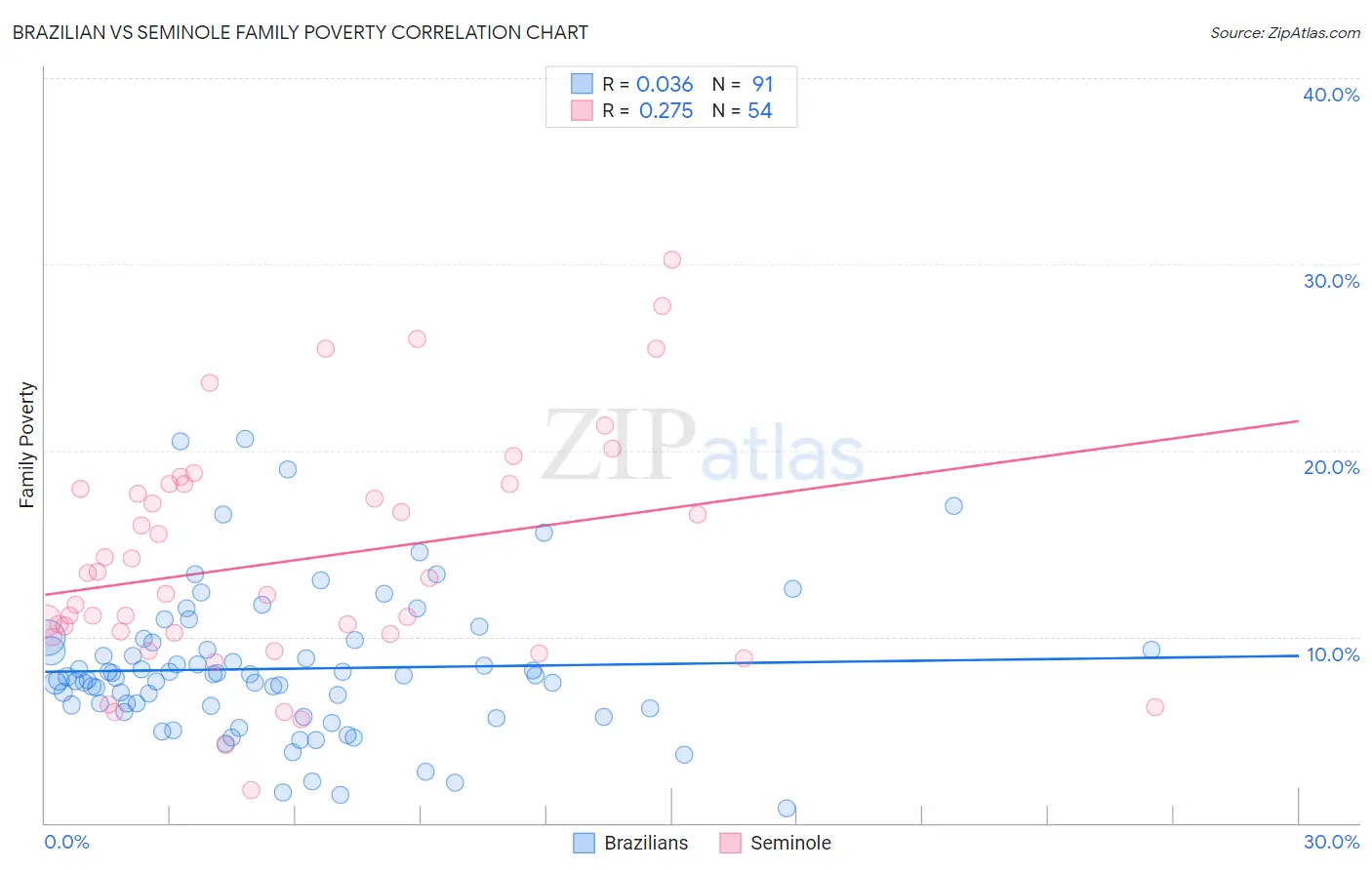 Brazilian vs Seminole Family Poverty