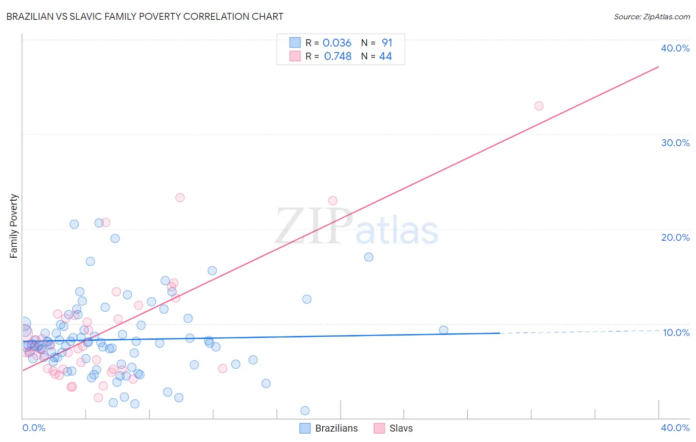 Brazilian vs Slavic Family Poverty