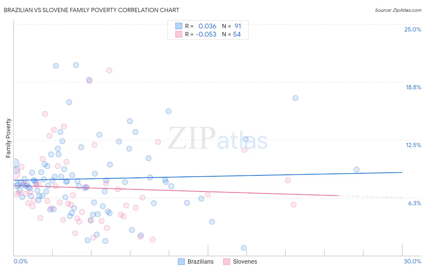 Brazilian vs Slovene Family Poverty