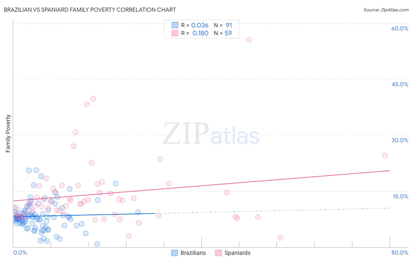 Brazilian vs Spaniard Family Poverty