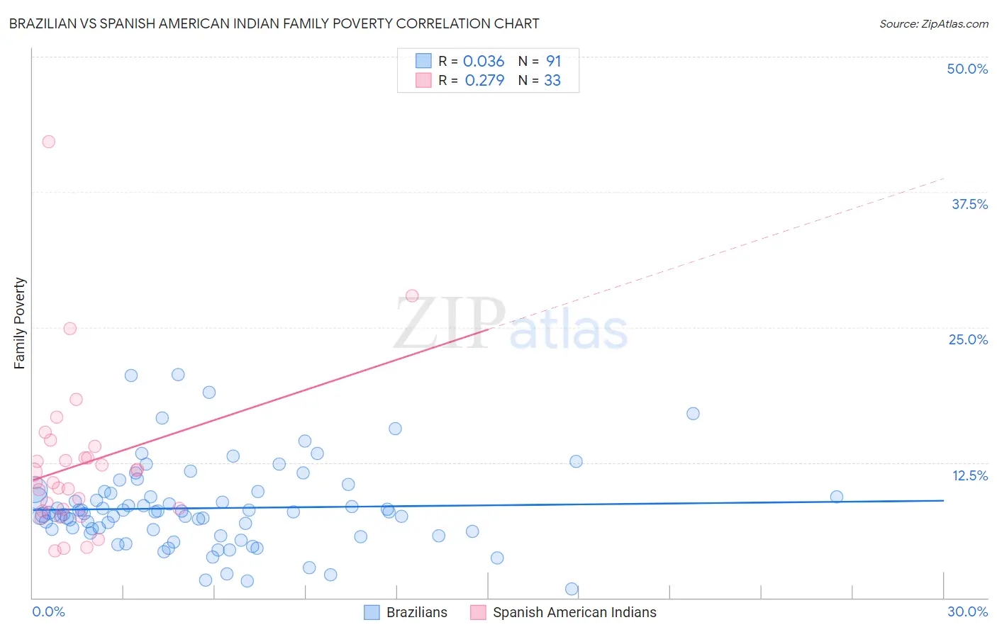 Brazilian vs Spanish American Indian Family Poverty