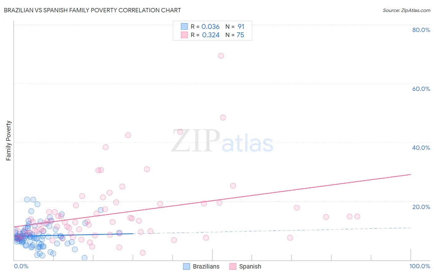 Brazilian vs Spanish Family Poverty