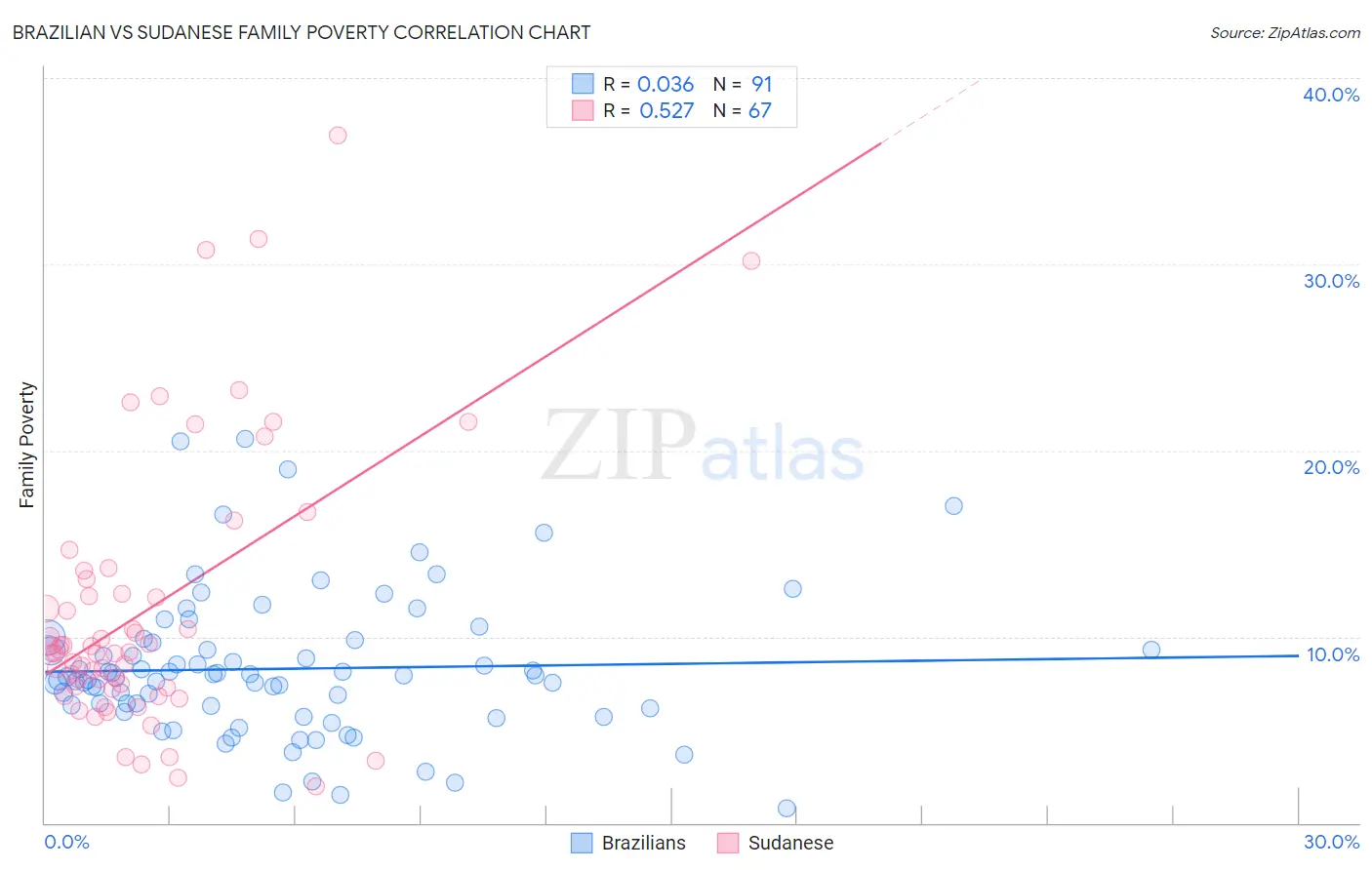 Brazilian vs Sudanese Family Poverty