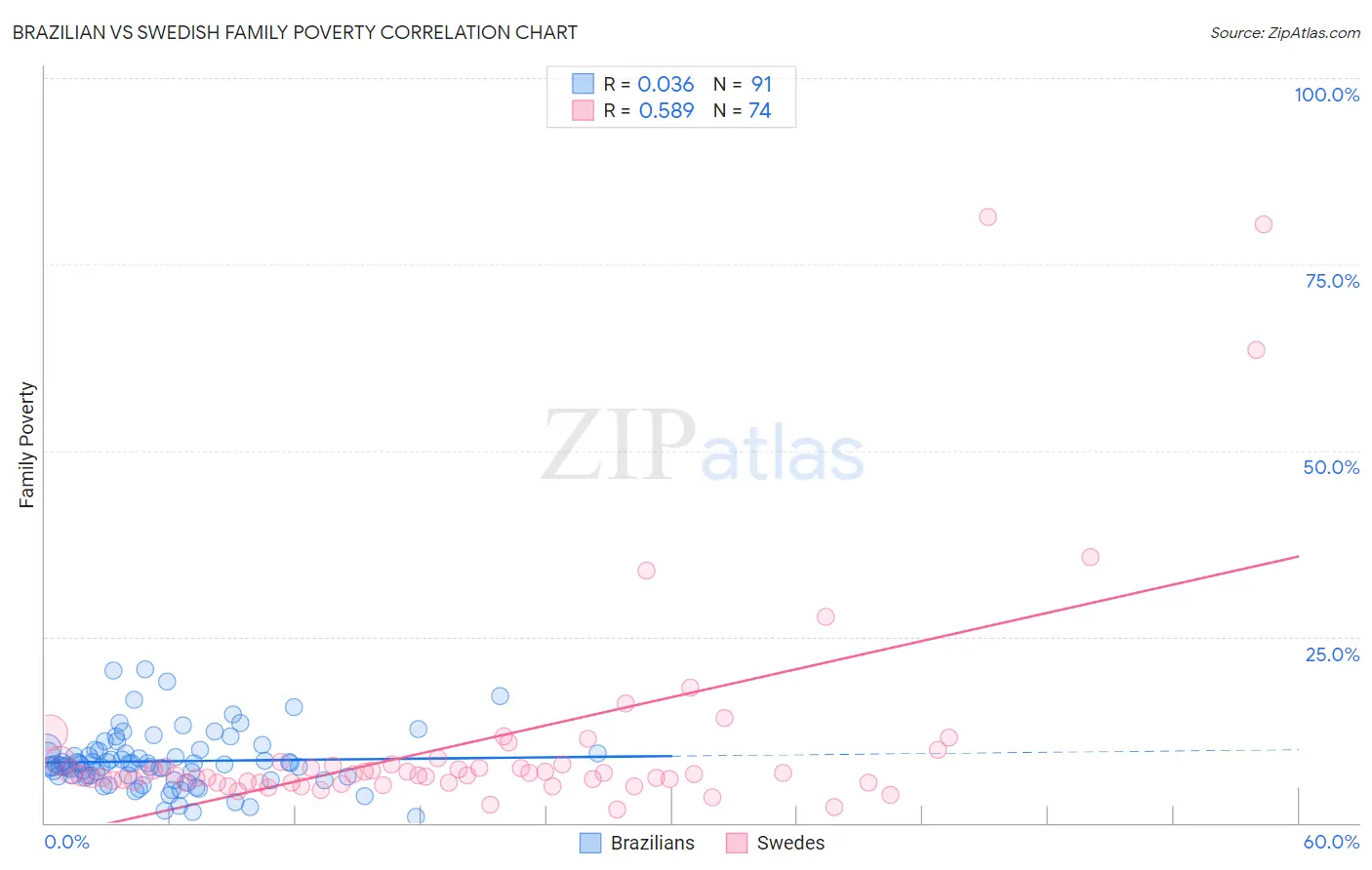 Brazilian vs Swedish Family Poverty