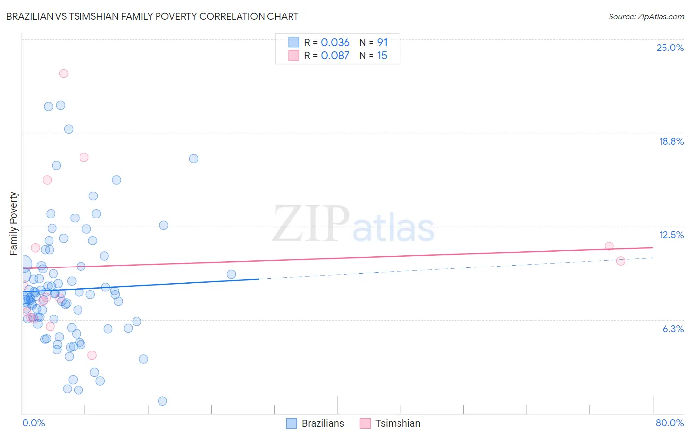 Brazilian vs Tsimshian Family Poverty