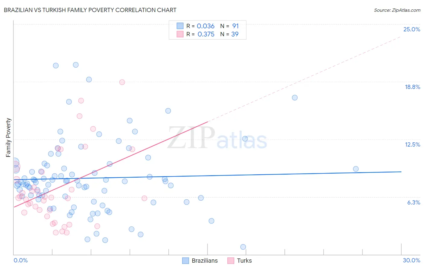 Brazilian vs Turkish Family Poverty