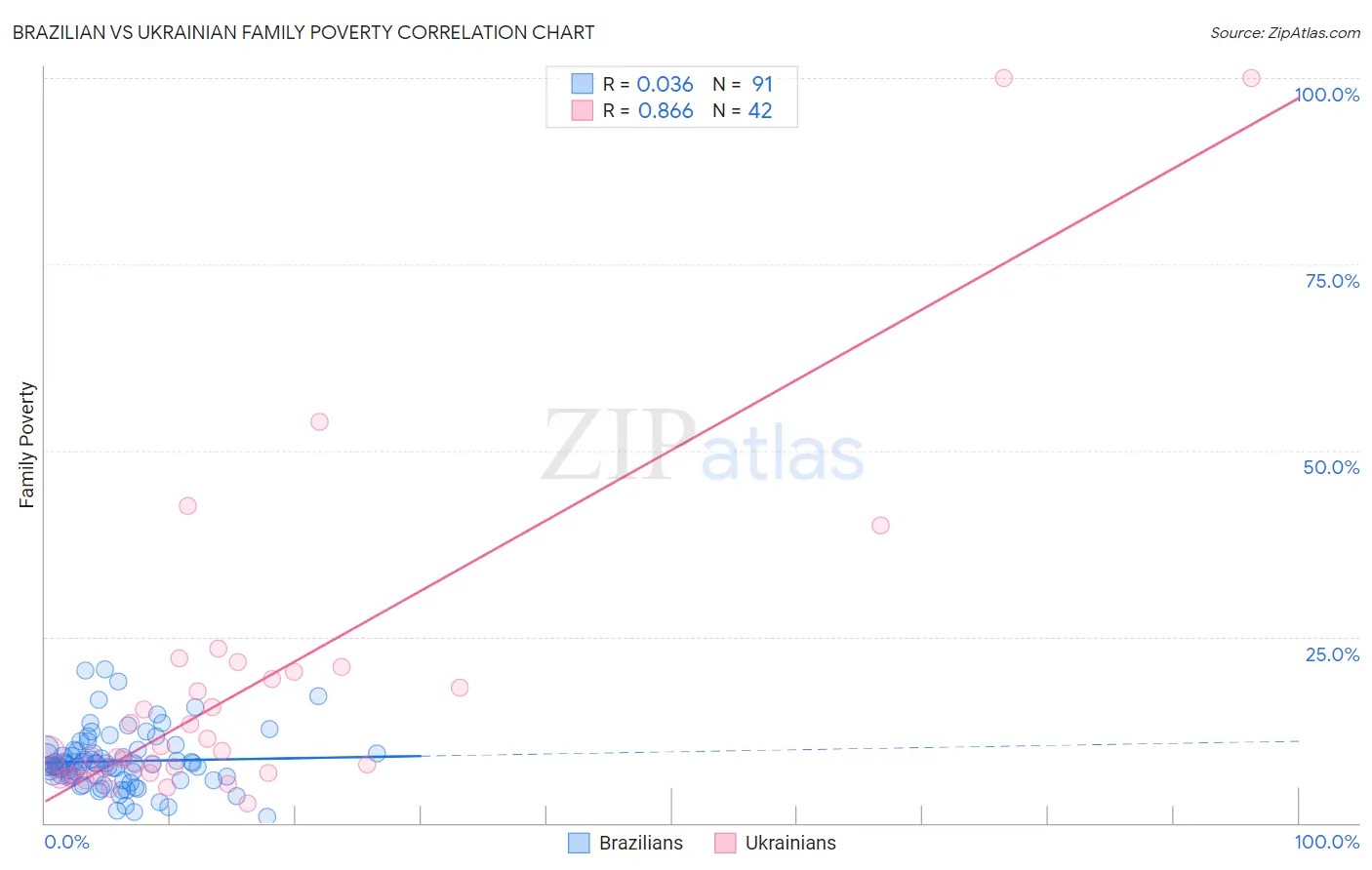 Brazilian vs Ukrainian Family Poverty