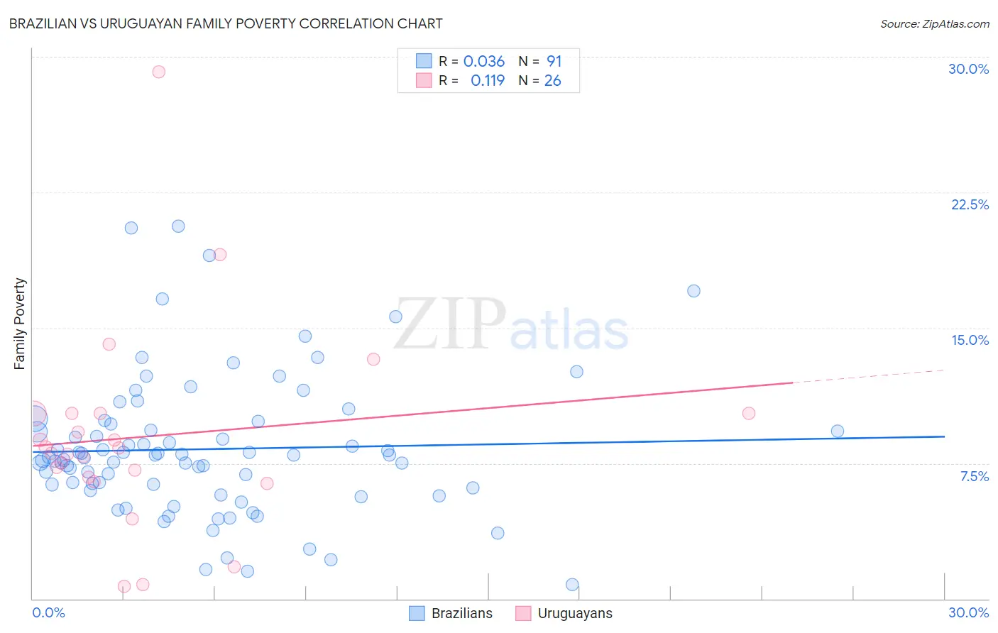 Brazilian vs Uruguayan Family Poverty