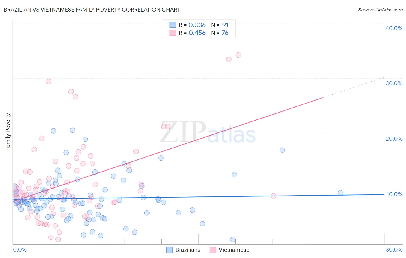 Brazilian vs Vietnamese Family Poverty