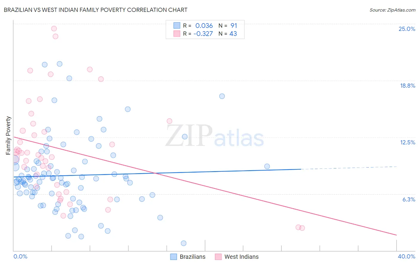 Brazilian vs West Indian Family Poverty