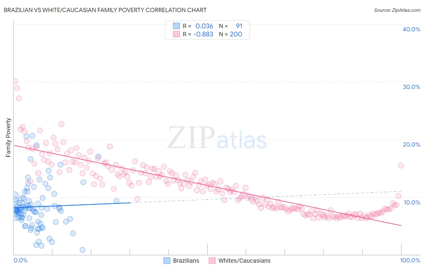 Brazilian vs White/Caucasian Family Poverty