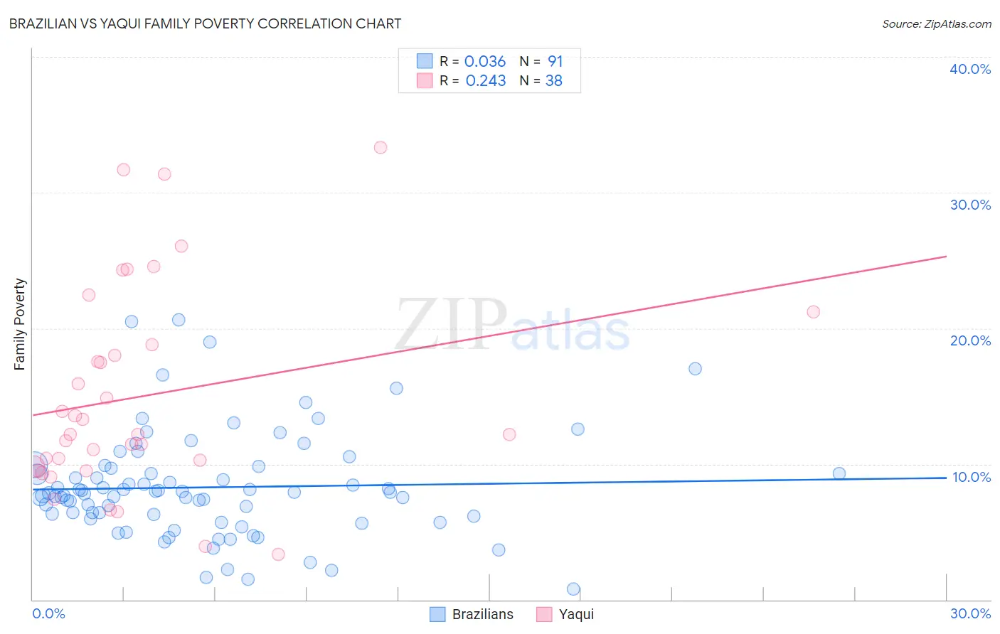 Brazilian vs Yaqui Family Poverty