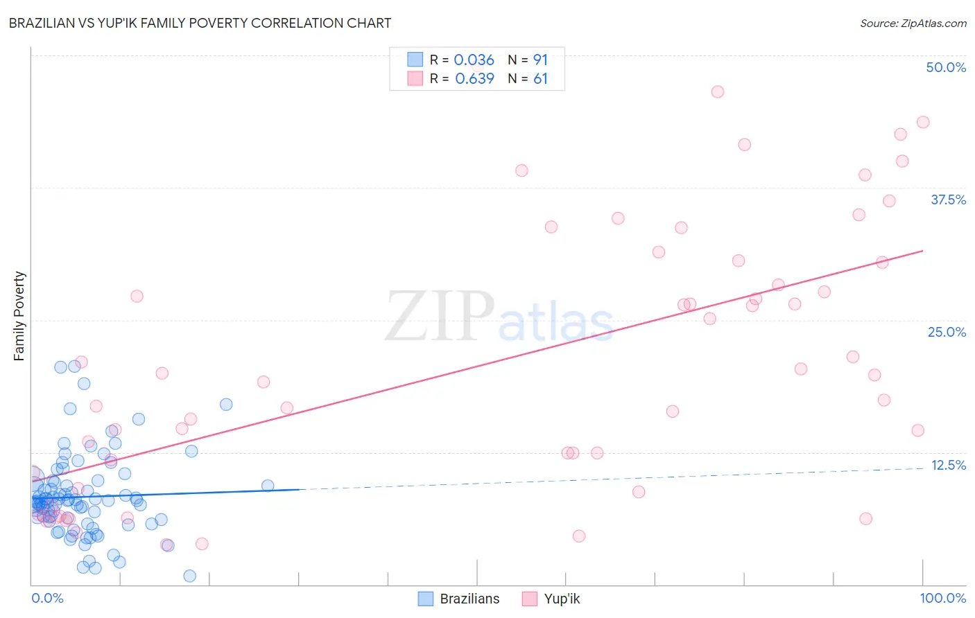 Brazilian vs Yup'ik Family Poverty