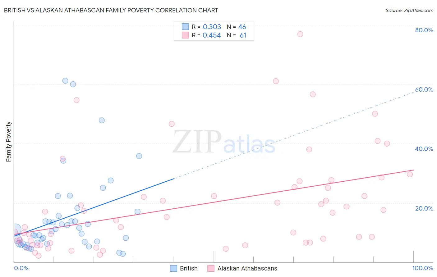 British vs Alaskan Athabascan Family Poverty